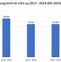 Sản Lượng Cà Phê Việt Nam 2022