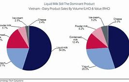 Thị Trường Sữa Chua Trên Thế Giới